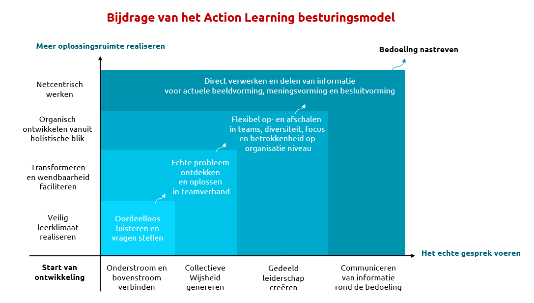 action learning control model